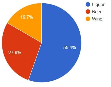 Austin Tx alcohol sales 2017