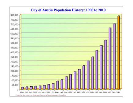 austin population