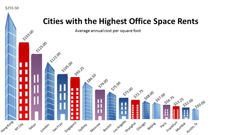 cities with highest office rents