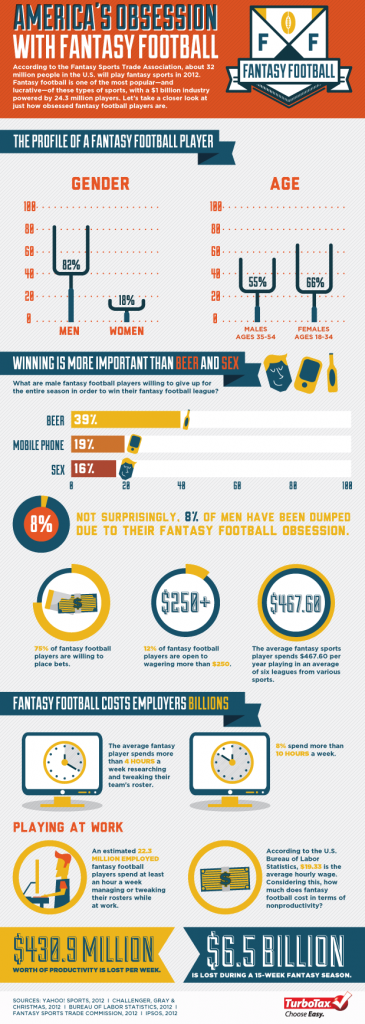 fantasy football cost employers 65 billion in 2012