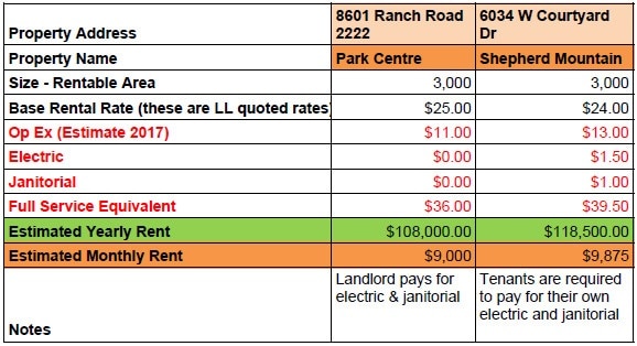 how to compare different commercial properties