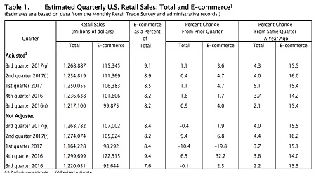 us retail sales quarterly