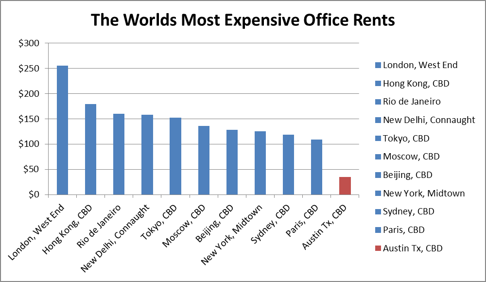 worlds most expensive office rents