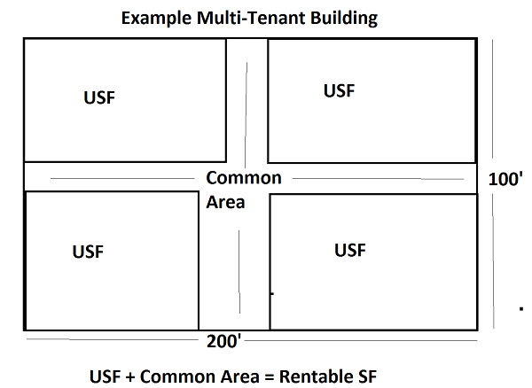 usable vs rentable square feet